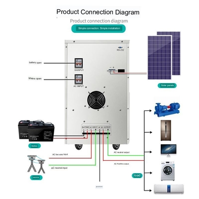 12KW Solar Panel System One Stop Solutions Inverter Hybrid 48V For Home