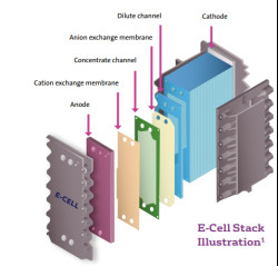 Electrodeionization EDI Modules for Pure Water Sources in Industrial Applications