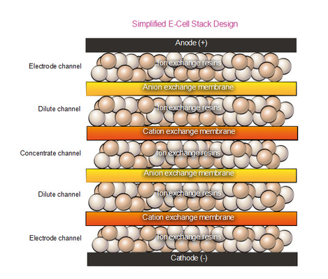 SUEZ E-Cell 3X Stack Standard Electrodeionization EDI Wastewater Discharge Edi Systems Max Temperature 40°C