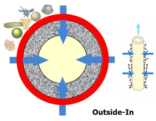 SFP-2860 Ultrafiltration Membrane Modules Water Treatment Of Environmental Engineering